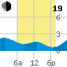 Queenstown tide chart for Friday, August 19, 2022