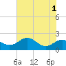 Queenstown tide chart for Monday, August 1, 2022