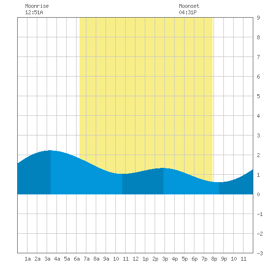 Queenstown tide chart for Sunday, August 21, 2022