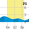 Queenstown tide chart for Sunday, August 21, 2022