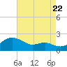 Queenstown tide chart for Monday, August 22, 2022