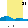 Queenstown tide chart for Tuesday, August 23, 2022