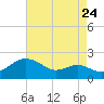 Queenstown tide chart for Wednesday, August 24, 2022