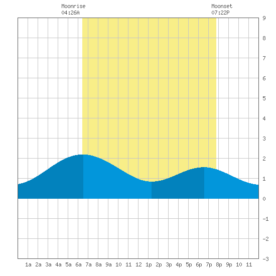 Queenstown tide chart for Thursday, August 25, 2022