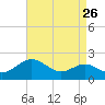 Queenstown tide chart for Friday, August 26, 2022