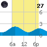 Queenstown tide chart for Saturday, August 27, 2022