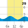 Queenstown tide chart for Monday, August 29, 2022