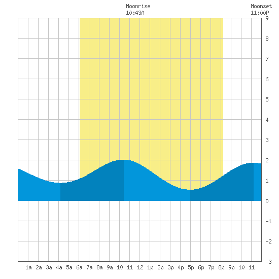 Queenstown tide chart for Tuesday, August 2, 2022