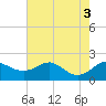 Queenstown tide chart for Wednesday, August 3, 2022