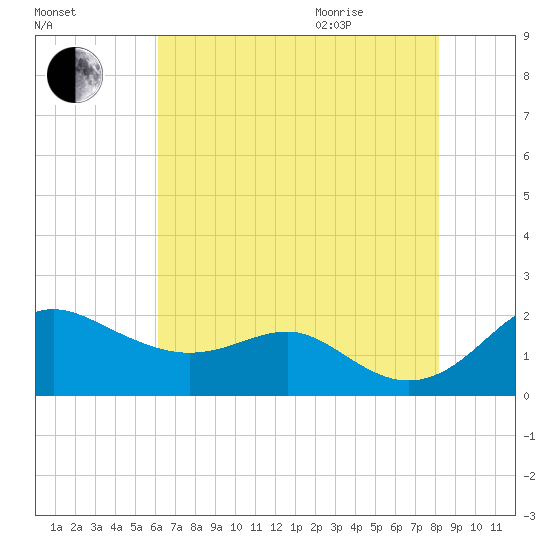 Queenstown tide chart for Friday, August 5, 2022