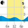 Queenstown tide chart for Friday, August 5, 2022