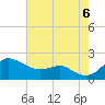 Queenstown tide chart for Saturday, August 6, 2022