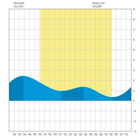 Queenstown tide chart for Sunday, August 7, 2022