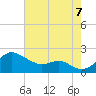 Queenstown tide chart for Sunday, August 7, 2022