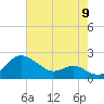 Queenstown tide chart for Tuesday, August 9, 2022