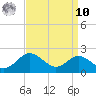 Queenstown tide chart for Saturday, September 10, 2022