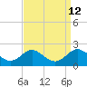 Queenstown tide chart for Monday, September 12, 2022