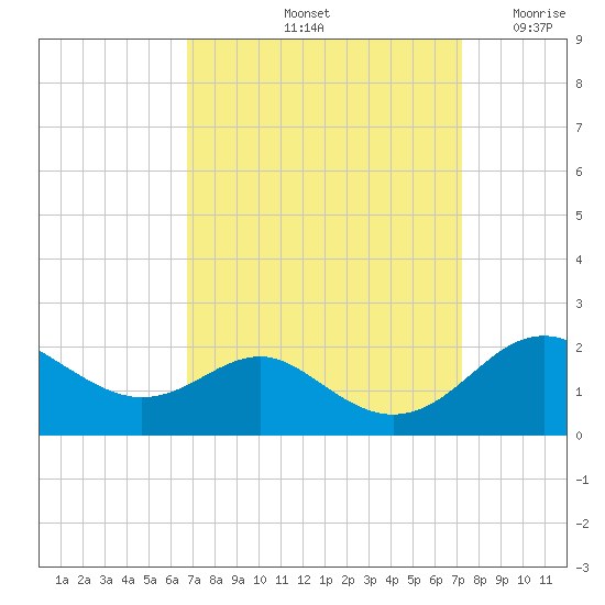 Queenstown tide chart for Wednesday, September 14, 2022