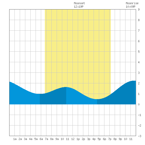 Queenstown tide chart for Thursday, September 15, 2022