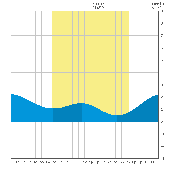 Queenstown tide chart for Friday, September 16, 2022