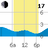 Queenstown tide chart for Saturday, September 17, 2022
