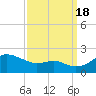 Queenstown tide chart for Sunday, September 18, 2022