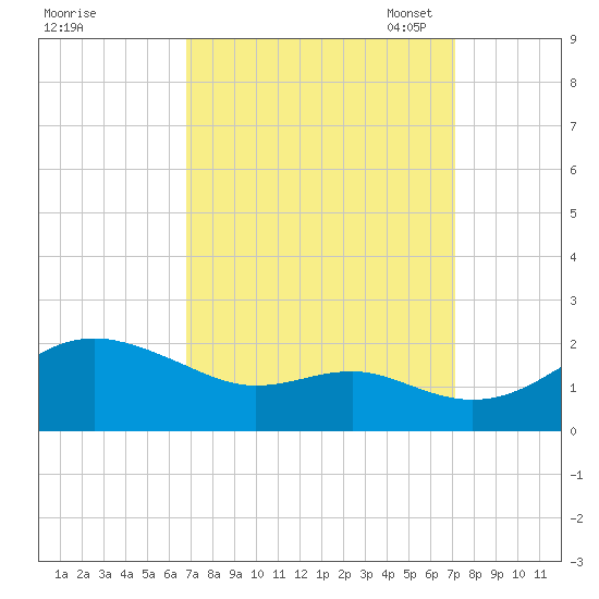 Queenstown tide chart for Monday, September 19, 2022
