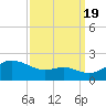 Queenstown tide chart for Monday, September 19, 2022