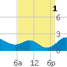 Queenstown tide chart for Thursday, September 1, 2022