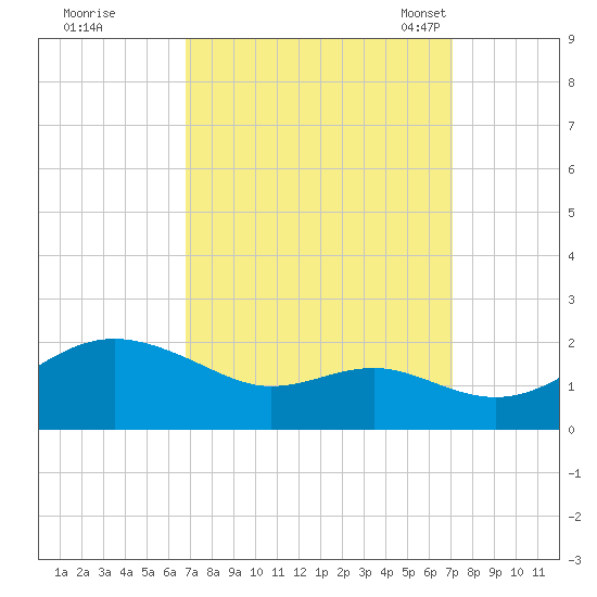 Queenstown tide chart for Tuesday, September 20, 2022