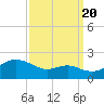 Queenstown tide chart for Tuesday, September 20, 2022