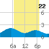 Queenstown tide chart for Thursday, September 22, 2022