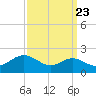 Queenstown tide chart for Friday, September 23, 2022