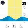 Queenstown tide chart for Sunday, September 25, 2022