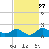 Queenstown tide chart for Tuesday, September 27, 2022
