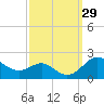 Queenstown tide chart for Thursday, September 29, 2022
