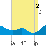 Queenstown tide chart for Friday, September 2, 2022