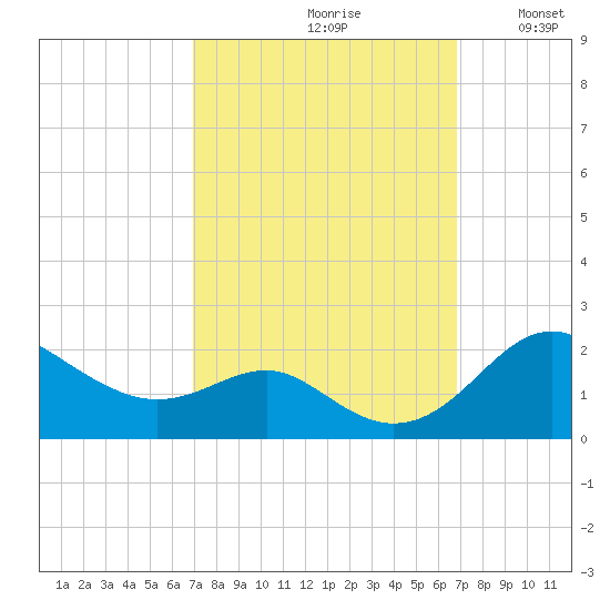 Queenstown tide chart for Friday, September 30, 2022
