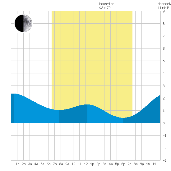 Queenstown tide chart for Saturday, September 3, 2022