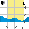 Queenstown tide chart for Saturday, September 3, 2022