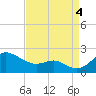 Queenstown tide chart for Sunday, September 4, 2022