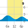 Queenstown tide chart for Friday, September 9, 2022