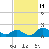 Queenstown tide chart for Tuesday, October 11, 2022