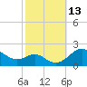 Queenstown tide chart for Thursday, October 13, 2022