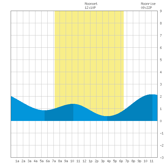 Queenstown tide chart for Friday, October 14, 2022
