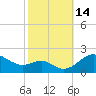 Queenstown tide chart for Friday, October 14, 2022