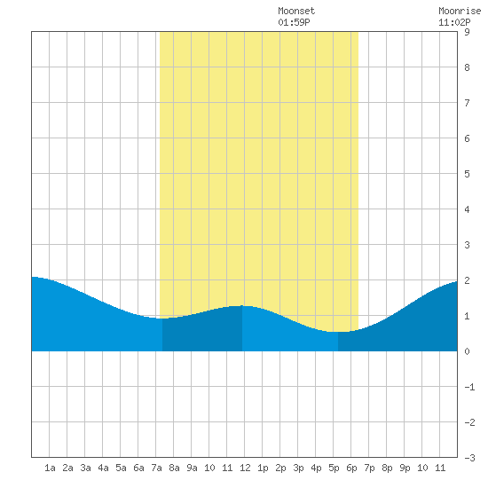 Queenstown tide chart for Sunday, October 16, 2022