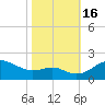 Queenstown tide chart for Sunday, October 16, 2022