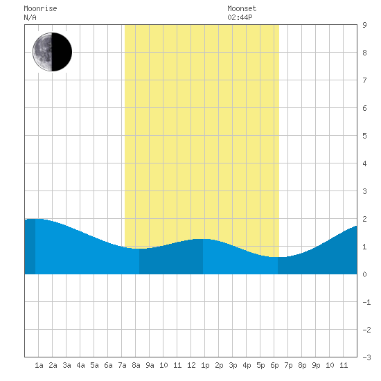 Queenstown tide chart for Monday, October 17, 2022
