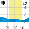 Queenstown tide chart for Monday, October 17, 2022